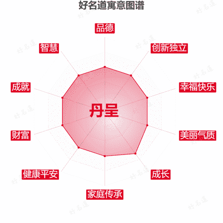 名字丹呈的寓意图谱