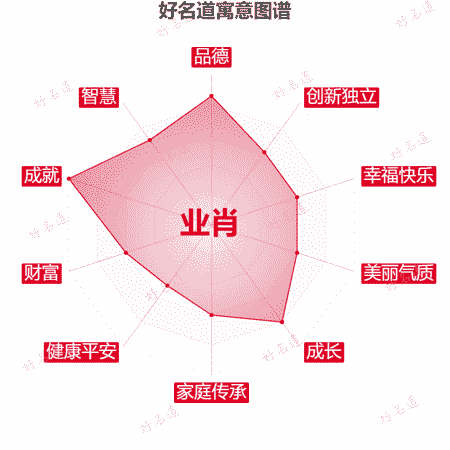 名字业肖的寓意图谱