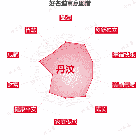 名字丹汶的寓意图谱