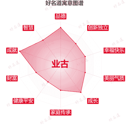 名字业古的寓意图谱