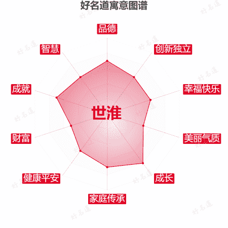 名字世淮的寓意图谱