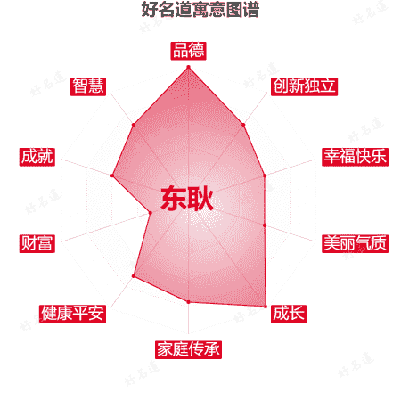 名字东耿的寓意图谱
