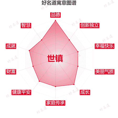 名字世镇的寓意图谱