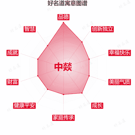 名字中燚的寓意图谱