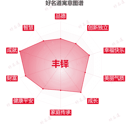 名字丰铎的寓意图谱