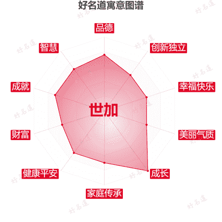 名字世加的寓意图谱