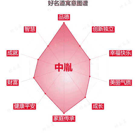 名字中胤的寓意图谱