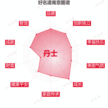 名字丹士的寓意图谱