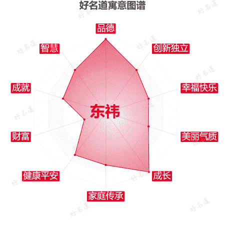 名字东祎的寓意图谱