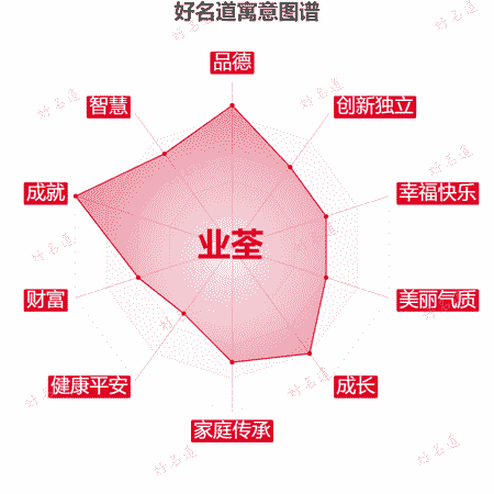 名字业荃的寓意图谱