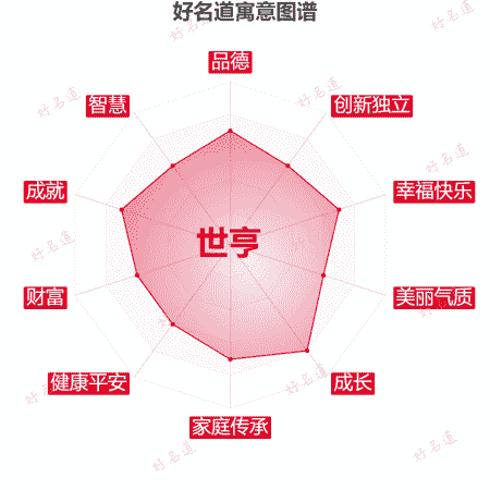 名字世亨的寓意图谱