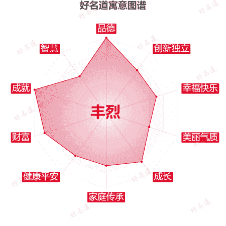 名字丰烈的寓意图谱