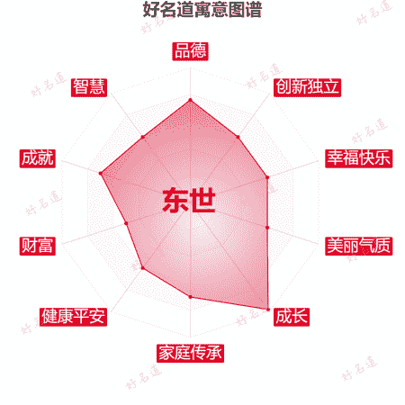 名字东世的寓意图谱