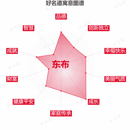 名字东布的寓意图谱