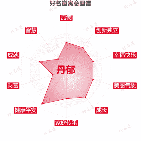 名字丹郁的寓意图谱