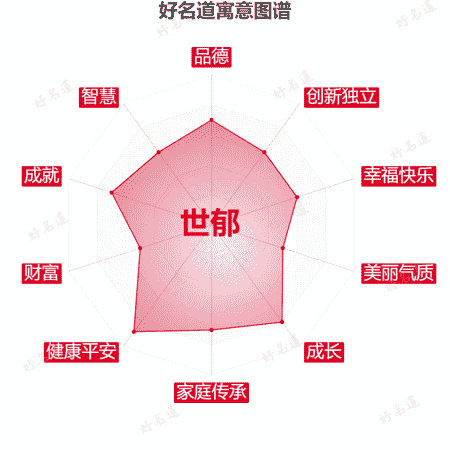 名字世郁的寓意图谱