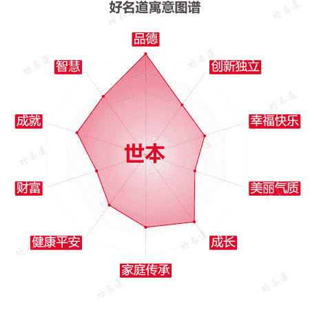 名字世本的寓意图谱