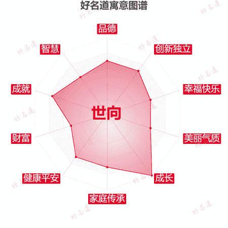 名字世向的寓意图谱