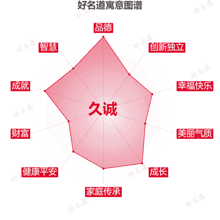 名字久诚的寓意图谱