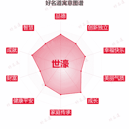 名字世濠的寓意图谱