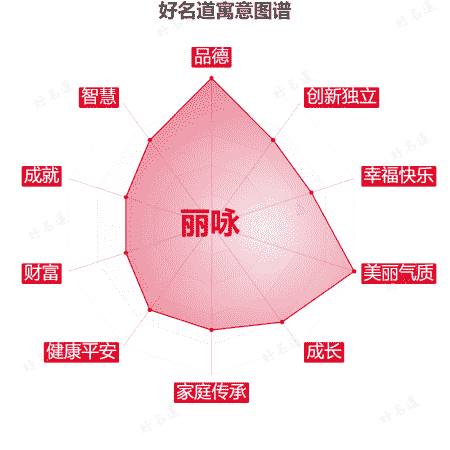 名字丽咏的寓意图谱