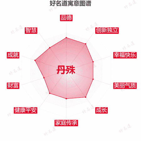 名字丹殊的寓意图谱