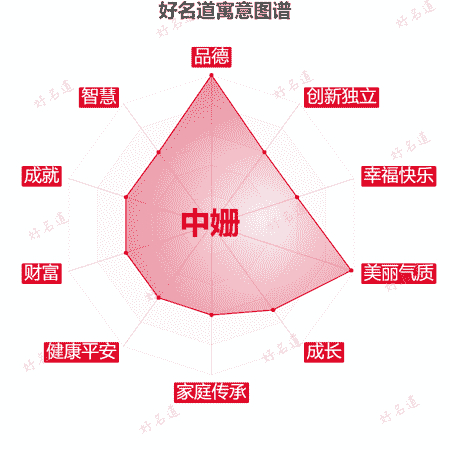 名字中姗的寓意图谱