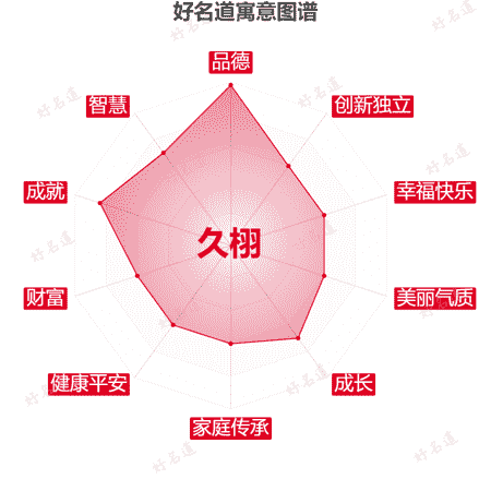 名字久栩的寓意图谱