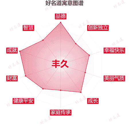 名字丰久的寓意图谱