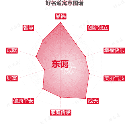 名字东蔼的寓意图谱