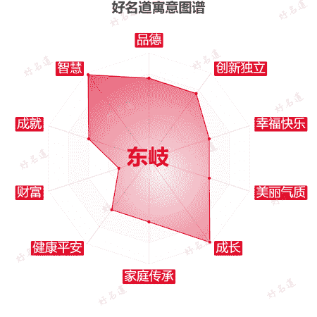 名字东岐的寓意图谱