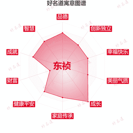 名字东祯的寓意图谱