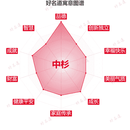 名字中杉的寓意图谱