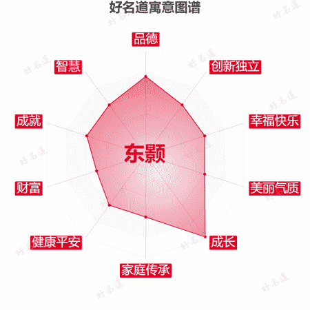 名字东颢的寓意图谱