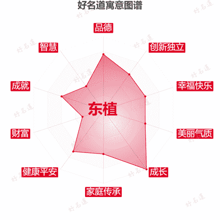 名字东植的寓意图谱