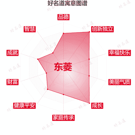名字东菱的寓意图谱