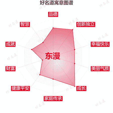 名字东漫的寓意图谱