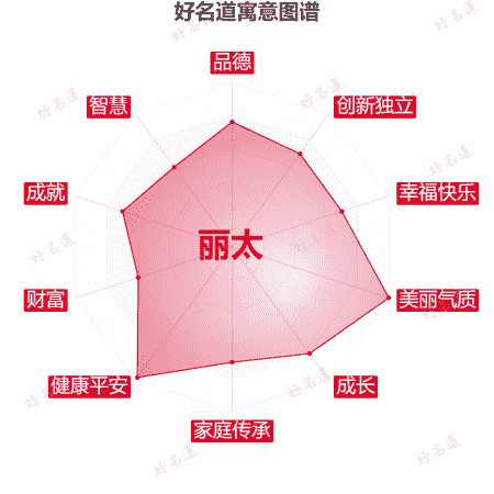 名字丽太的寓意图谱