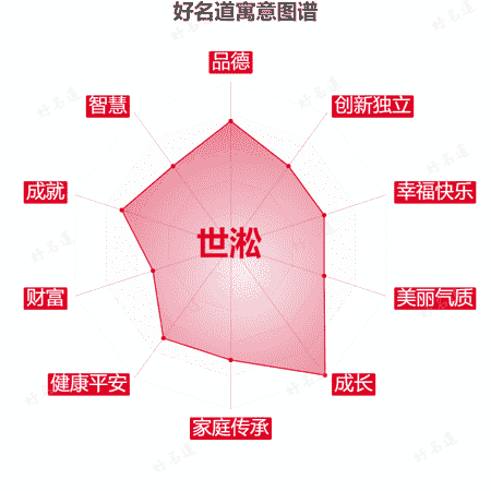 名字世淞的寓意图谱