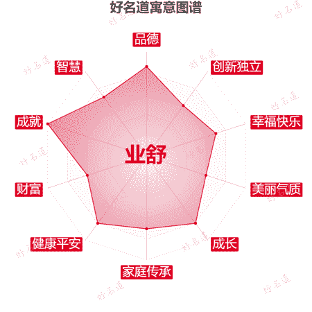 名字业舒的寓意图谱