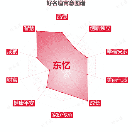 名字东忆的寓意图谱