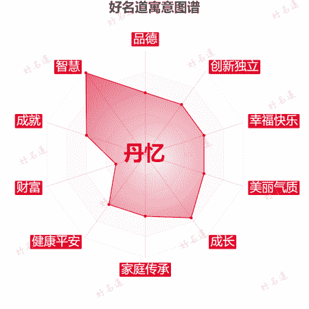 名字丹忆的寓意图谱
