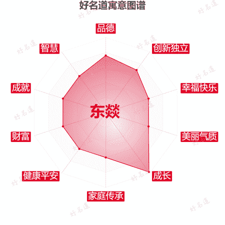 名字东燚的寓意图谱
