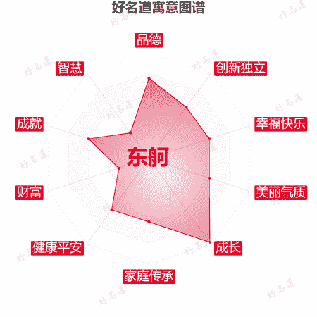 名字东舸的寓意图谱