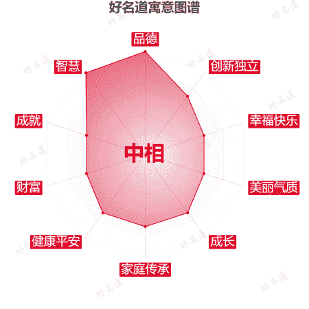 名字中相的寓意图谱