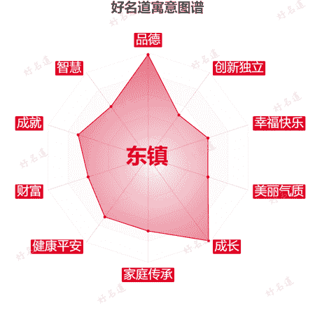名字东镇的寓意图谱