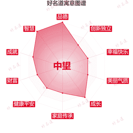 名字中望的寓意图谱