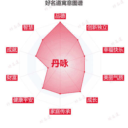 名字丹咏的寓意图谱