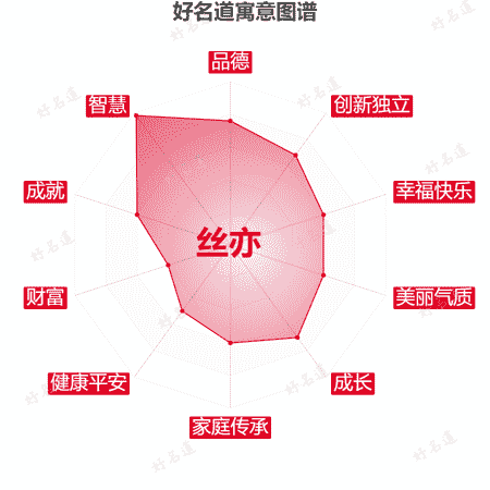 名字丝亦的寓意图谱