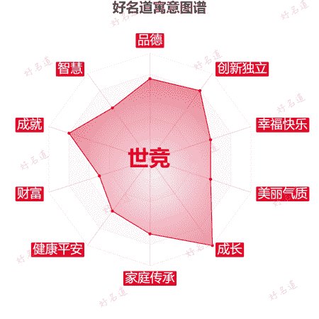 名字世竞的寓意图谱